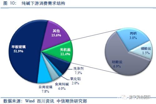 纯碱产业链市场研究：纯碱专题系列之二