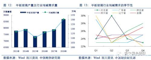 纯碱产业链市场研究：纯碱专题系列之二