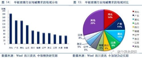 纯碱产业链市场研究：纯碱专题系列之二