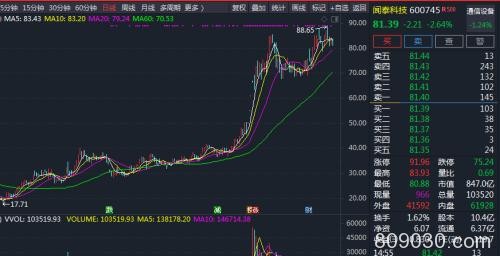 全球著名空头巨亏27%  只因做空这一板块！A股十强基金却疯狂做多