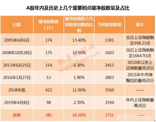 什么信号！近400只股票破净 数量逼近历史极值 真是底部临近？