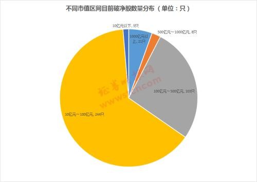 什么信号！近400只股票破净 数量逼近历史极值 真是底部临近？