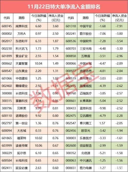 这只芯片龙头逆市狂奔 近4亿大单助推股价创纪录