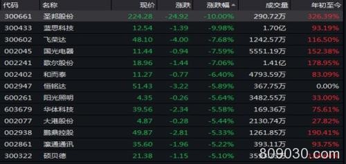 高位白马股大幅回落 “吃药喝酒”不灵了？