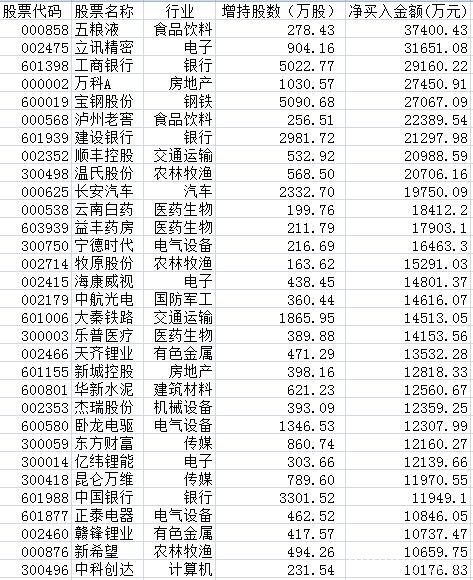 北上资金连续14周扫货！抛售茅台、恒瑞等大牛股