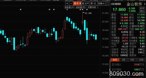 母子公司股价严重倒挂 “金山系”股价迷局如何解？