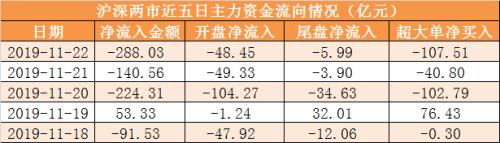 资金路线图：主力资金净流出691亿 有色金属行业净流入规模居前