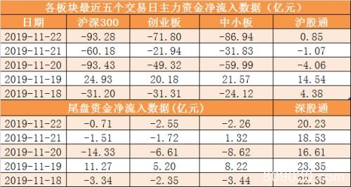 资金路线图：主力资金净流出691亿 有色金属行业净流入规模居前