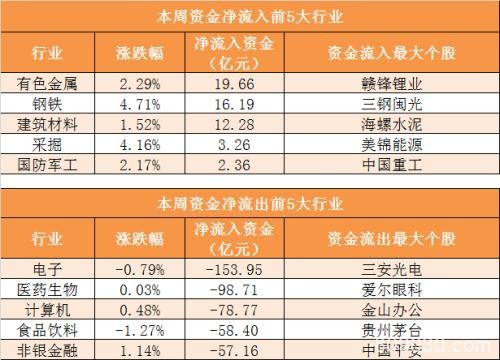 资金路线图：主力资金净流出691亿 有色金属行业净流入规模居前