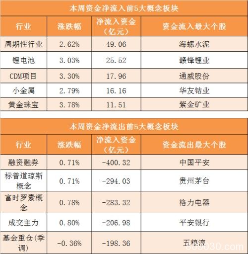 资金路线图：主力资金净流出691亿 有色金属行业净流入规模居前