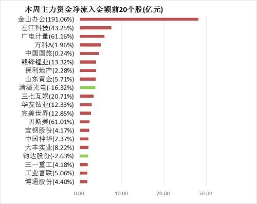 资金路线图：主力资金净流出691亿 有色金属行业净流入规模居前