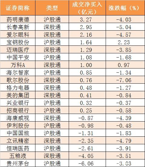 资金路线图：主力资金净流出691亿 有色金属行业净流入规模居前