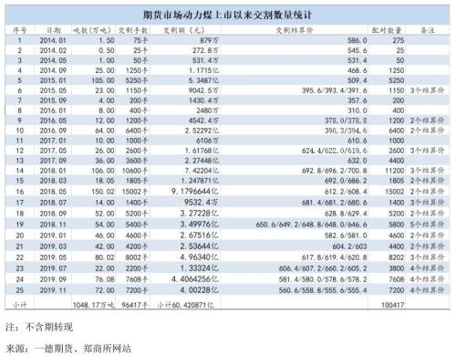 动力煤1911内外价差优势大 进口煤集中交割