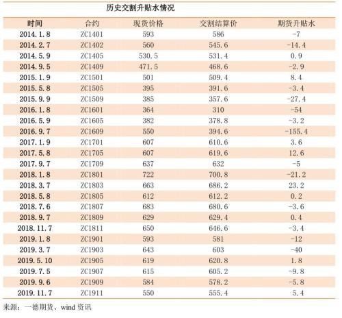 动力煤1911内外价差优势大 进口煤集中交割