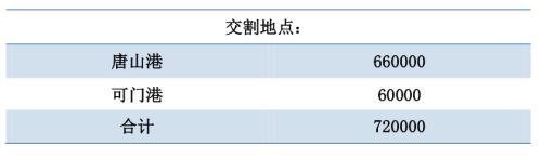 动力煤1911内外价差优势大 进口煤集中交割