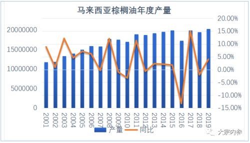 深度分析油脂上涨的背后因素