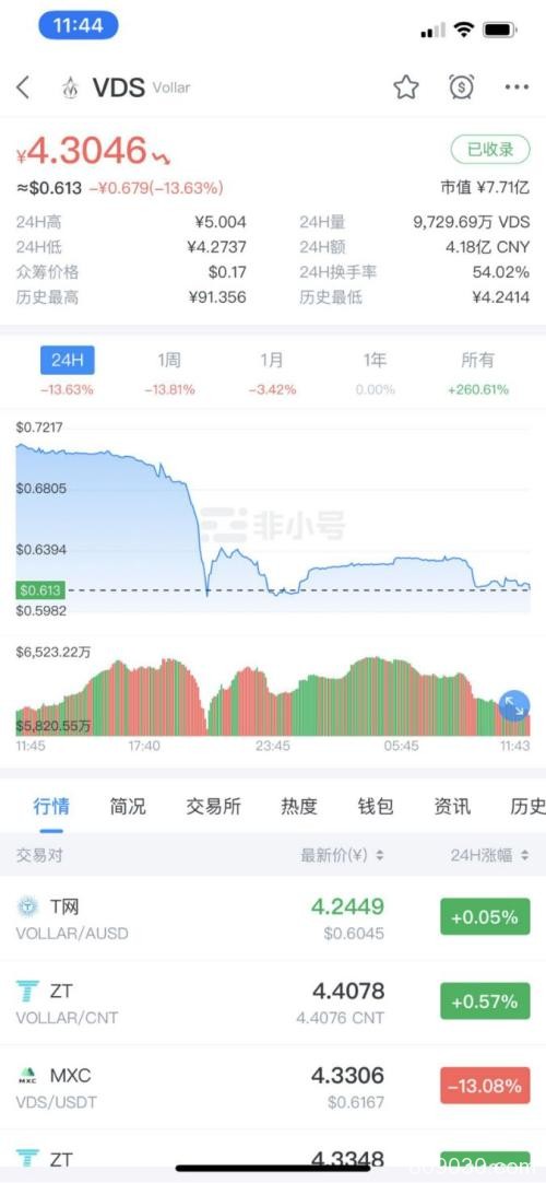 多地监管缡 币安、波场官微被封 数字币奔逃!比特币跌破7000美元