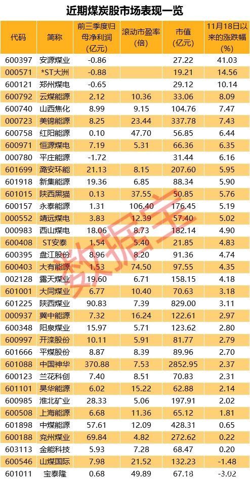 停产整顿！煤炭板块止跌回升 半数公司已“破净”