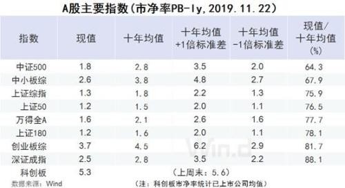 六张图看清A股估值：高价股集体退潮