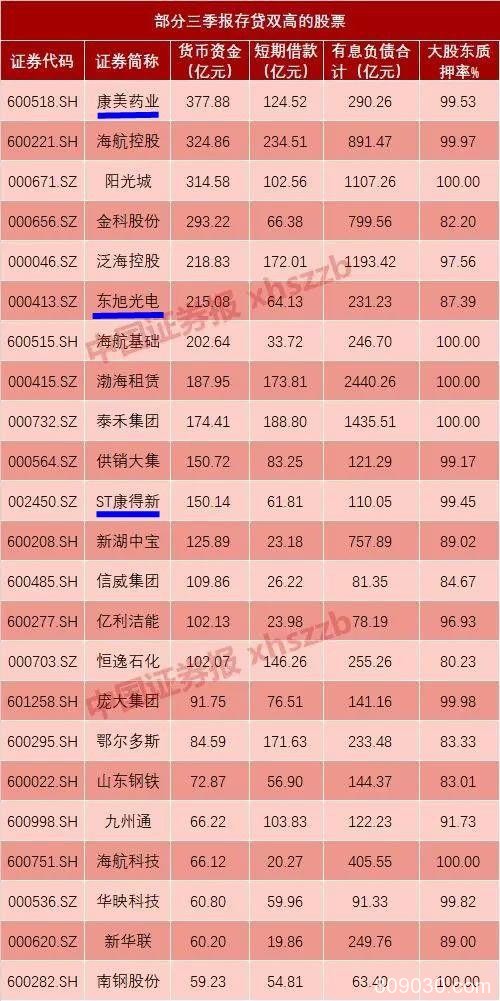 警钟！"白马三雷"炸过之后 A股还有哪些"土豪"公司在靠借钱度日？