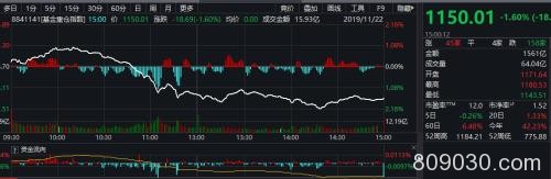 复盘"11・22白马惨案"！市值损失2000亿 筹码被外资谁在砸盘？