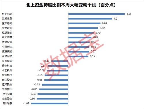 停不下来！北上资金连续7周扫货这些股 芯片龙头高位调整