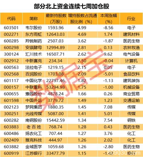 停不下来！北上资金连续7周扫货这些股 芯片龙头高位调整