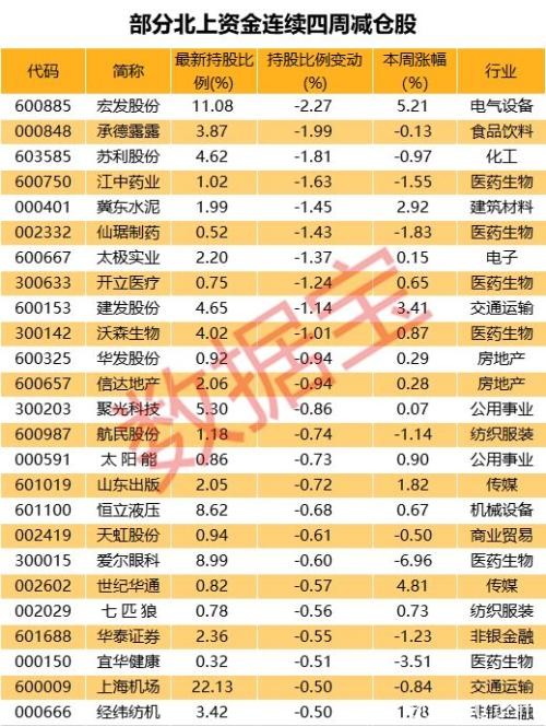 停不下来！北上资金连续7周扫货这些股 芯片龙头高位调整