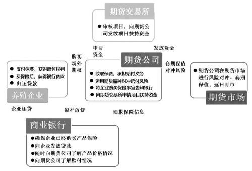 “保险+期货”在银行业中的延展应用