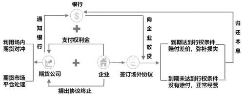 “保险+期货”在银行业中的延展应用