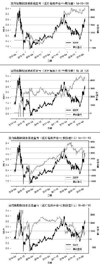 50ETF期权不同交易策略的比较研究