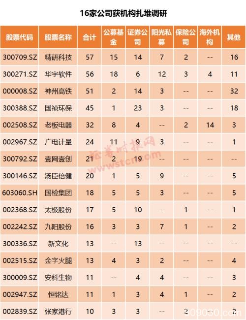 一周机构去哪儿？嘉实基金、高毅资产等调研了这些个股（名单）