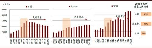 中金2020年家电展望：产业变化精彩，配置龙头为主