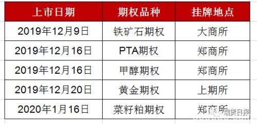 证监会发布新规 精准打击四种期货价格操纵行为！五大商品期权集中获批