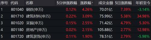 钢铁侠复活！大基建大周期爆发 北向资金已大笔加仓