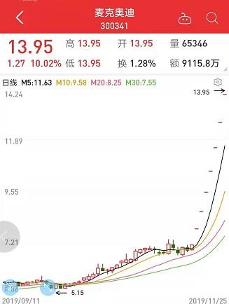 这个概念太火爆 换“靠山”股价即暴涨 两因素影响走势（股）