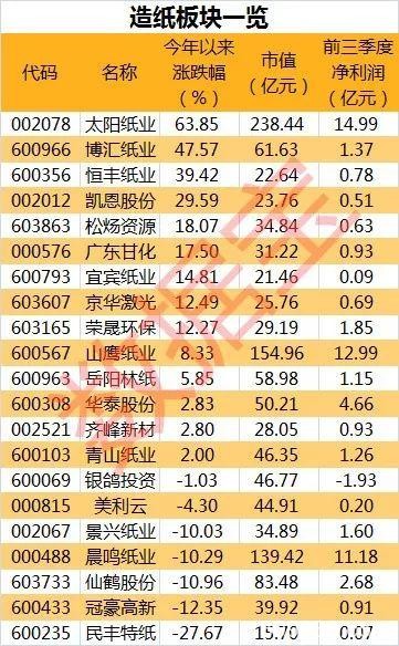 这个行业全国全面涨价！龙头股年初至今大涨超60%！