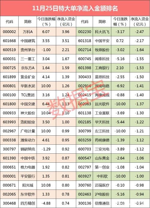 逆市操作！北上资金大卖这只暴涨龙头股