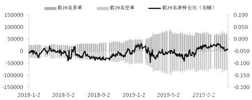 期指持仓大幅下滑