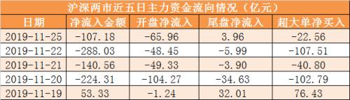 资金路线图：主力资金净流出107亿 龙虎榜机构抢筹8股