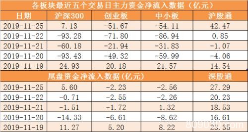 资金路线图：主力资金净流出107亿 龙虎榜机构抢筹8股