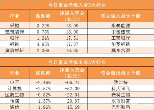 资金路线图：主力资金净流出107亿 龙虎榜机构抢筹8股