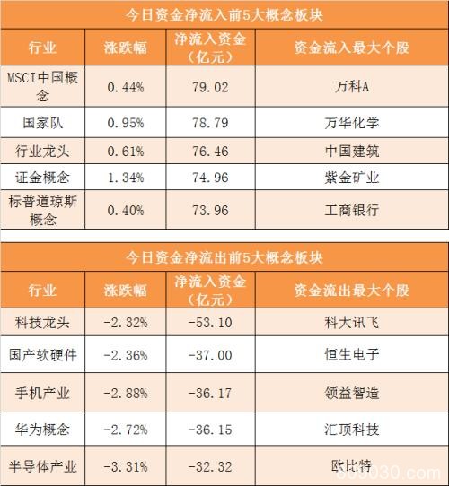 资金路线图：主力资金净流出107亿 龙虎榜机构抢筹8股