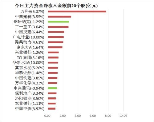 资金路线图：主力资金净流出107亿 龙虎榜机构抢筹8股