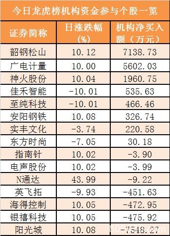 资金路线图：主力资金净流出107亿 龙虎榜机构抢筹8股