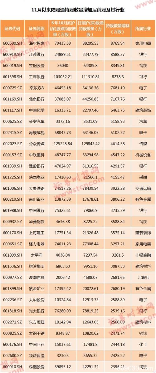 MSCI今日大扩容！北上资金提前布局 增量外资仍可期