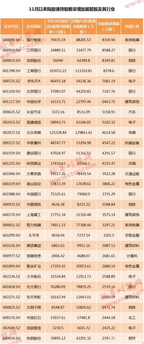 MSCI今日大扩容！北上资金提前布局 增量外资仍可期