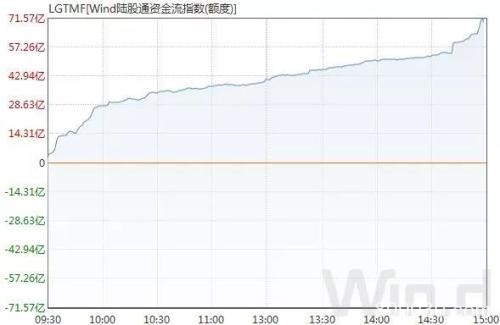 北上资金本月300多亿加仓A股 今日盘后MSCI扩容生效