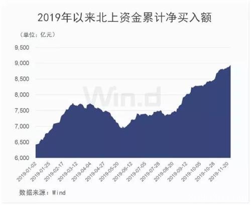 北上资金本月300多亿加仓A股 今日盘后MSCI扩容生效