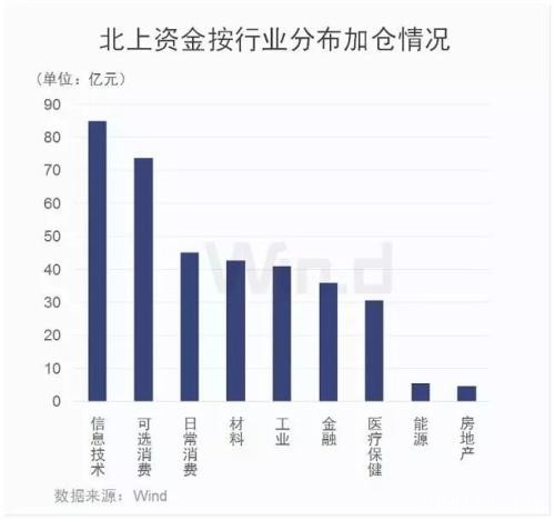 北上资金本月300多亿加仓A股 今日盘后MSCI扩容生效